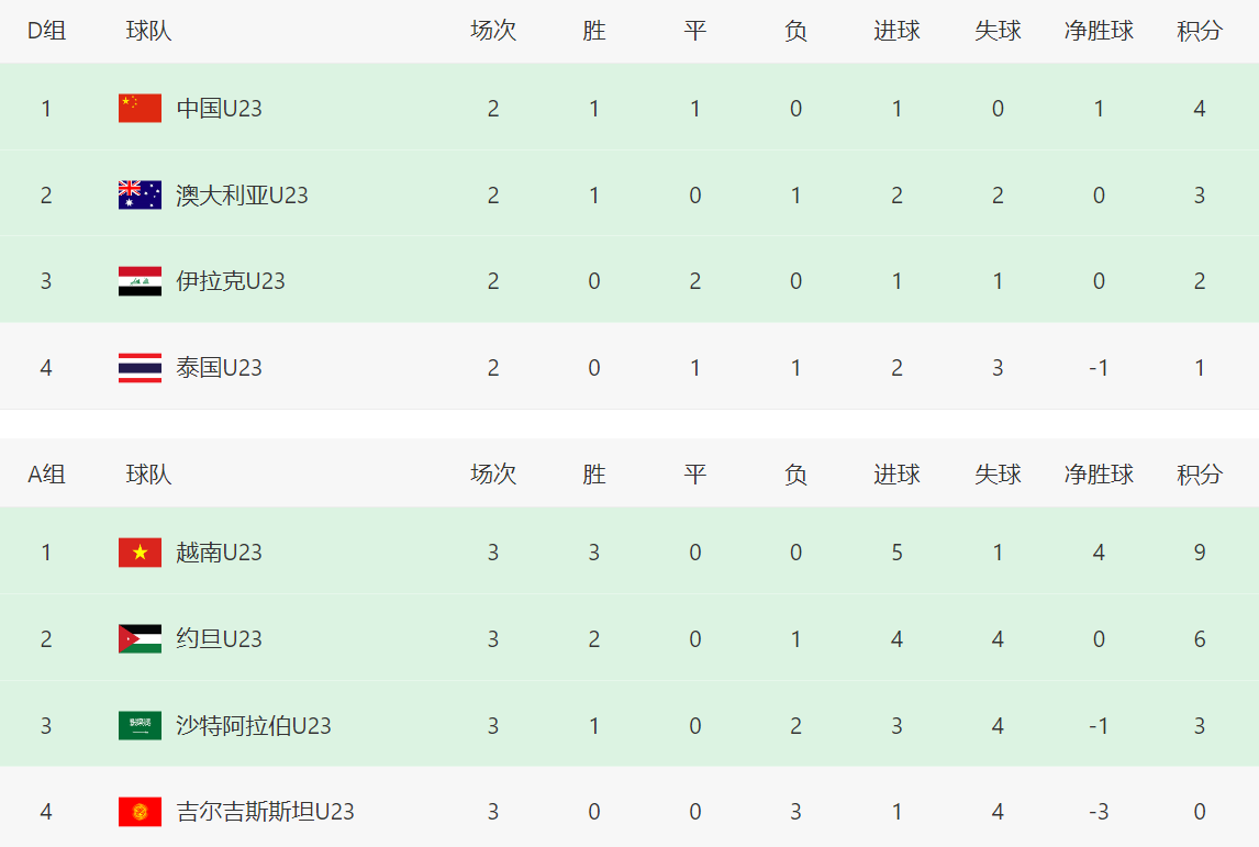 天天盈球即时比分直播-U23亚洲杯形势：越南全胜晋级八强！中国队迎2好消息，亚足联助攻