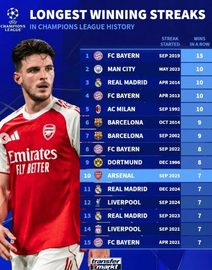 天天盈球-欧冠最长连胜榜：拜仁15连胜居首，曼城皇马并列次席|巴塞罗那|利物浦|ac米兰|多特蒙德|拜仁慕尼黑_新浪体育_新浪新闻